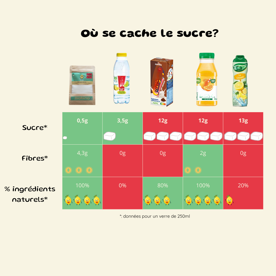 Boisson sans sucre : la solution saine pour petits et grands